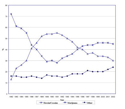 Marijuana Arrests Graph